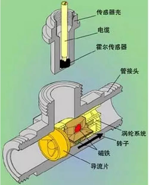這么多流量計、這些動圖帶你全方位的了解